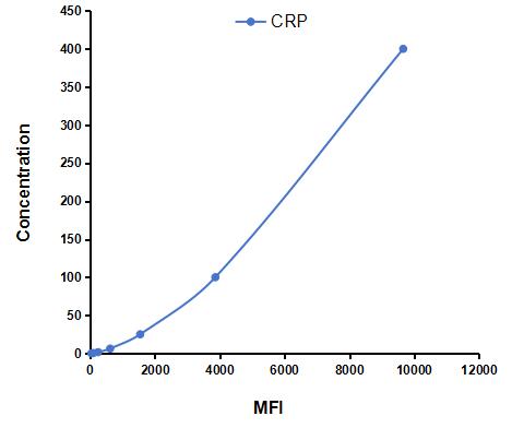 Multiplex Assay Kit for C Reactive Protein (CRP) ,etc. by CBA (Cytometric Bead Array)
