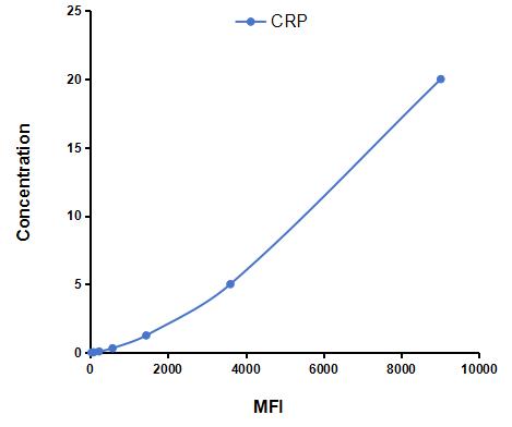 Multiplex Assay Kit for C Reactive Protein (CRP) ,etc. by CBA (Cytometric Bead Array)