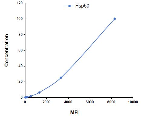 Multiplex Assay Kit for Heat Shock Protein 60 (Hsp60) ,etc. by CBA (Cytometric Bead Array)