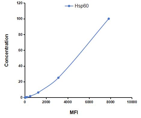 Multiplex Assay Kit for Heat Shock Protein 60 (Hsp60) ,etc. by CBA (Cytometric Bead Array)