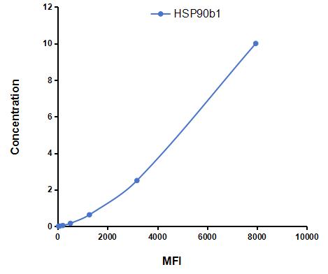 Multiplex Assay Kit for Heat Shock Protein 90kDa Beta 1 (HSP90b1) ,etc. by CBA (Cytometric Bead Array)