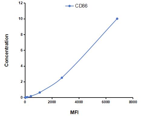 Multiplex Assay Kit for Cluster Of Differentiation 86 (CD86) ,etc. by CBA (Cytometric Bead Array)