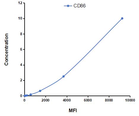 Multiplex Assay Kit for Cluster Of Differentiation 86 (CD86) ,etc. by CBA (Cytometric Bead Array)
