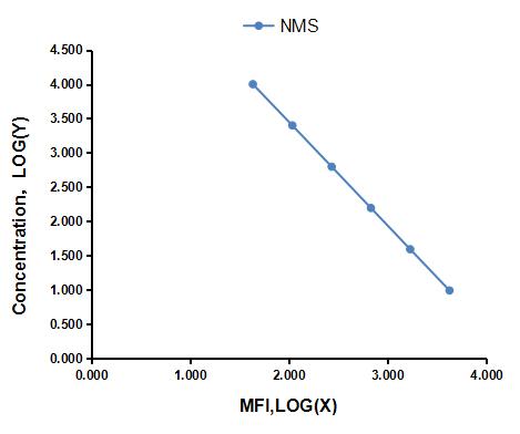 Multiplex Assay Kit for Neuromedin S (NMS) ,etc. by CBA (Cytometric Bead Array)
