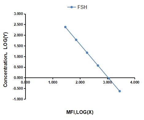 Multiplex Assay Kit for Follicle Stimulating Hormone (FSH) ,etc. by CBA (Cytometric Bead Array)
