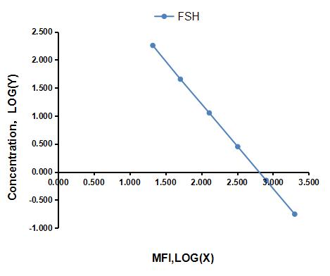 Multiplex Assay Kit for Follicle Stimulating Hormone (FSH) ,etc. by CBA (Cytometric Bead Array)