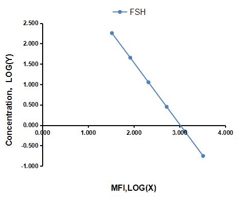 Multiplex Assay Kit for Follicle Stimulating Hormone (FSH) ,etc. by CBA (Cytometric Bead Array)