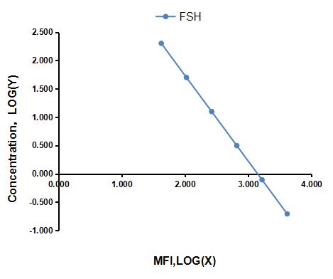 Multiplex Assay Kit for Follicle Stimulating Hormone (FSH) ,etc. by CBA (Cytometric Bead Array)