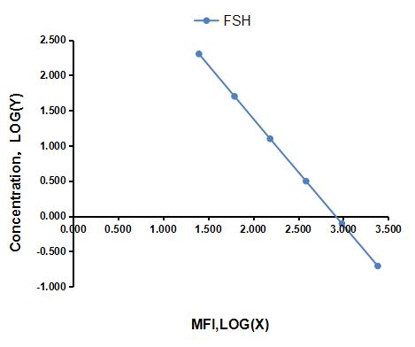 Multiplex Assay Kit for Follicle Stimulating Hormone (FSH) ,etc. by CBA (Cytometric Bead Array)
