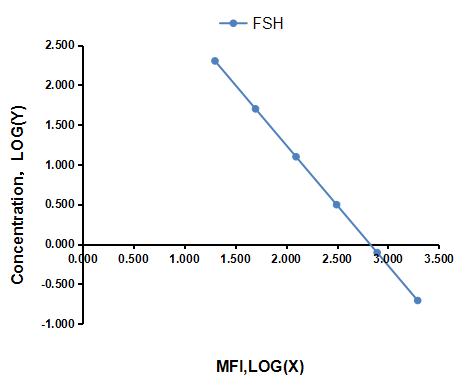 Multiplex Assay Kit for Follicle Stimulating Hormone (FSH) ,etc. by CBA (Cytometric Bead Array)