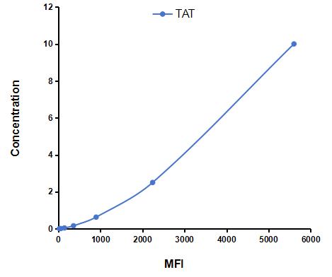 Multiplex Assay Kit for Thrombin/Antithrombin Complex (TAT) ,etc. by CBA (Cytometric Bead Array)