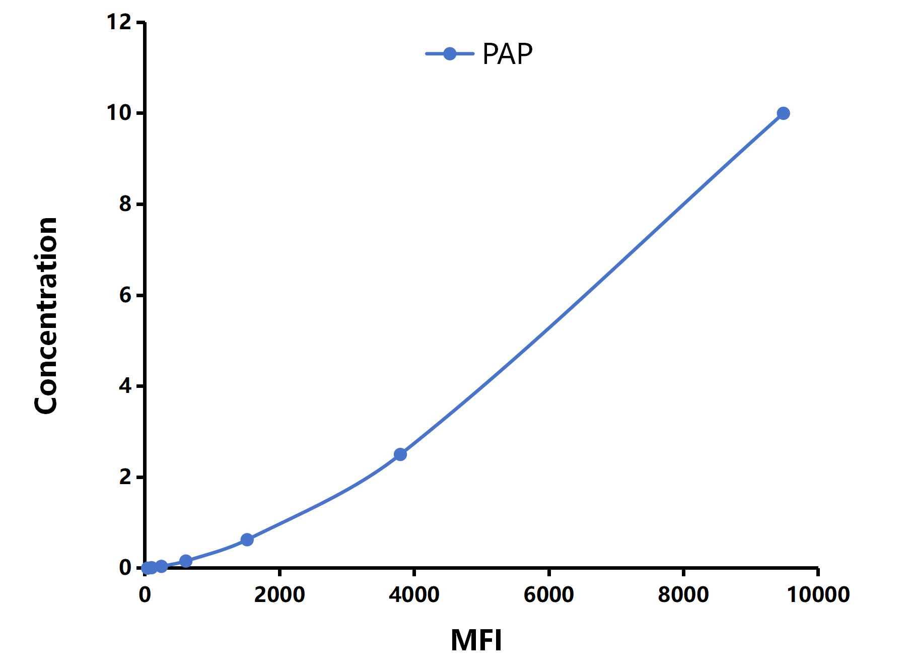Multiplex Assay Kit for Plasmin/Antiplasmin Complex (PAP) ,etc. by CBA (Cytometric Bead Array)