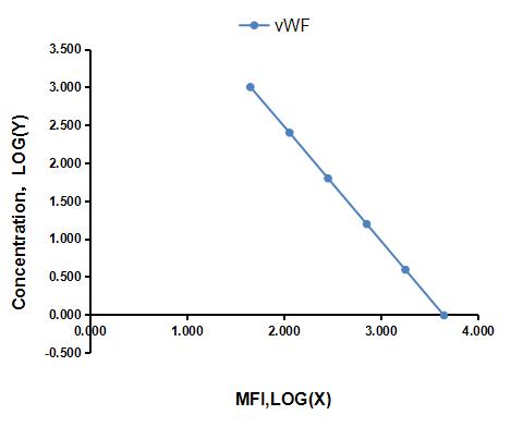 Multiplex Assay Kit for Von Willebrand Factor (vWF) ,etc. by CBA (Cytometric Bead Array)