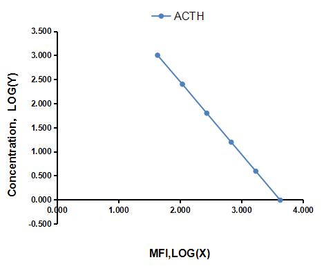 Multiplex Assay Kit for Adrenocorticotropic Hormone (ACTH) ,etc. by CBA (Cytometric Bead Array)
