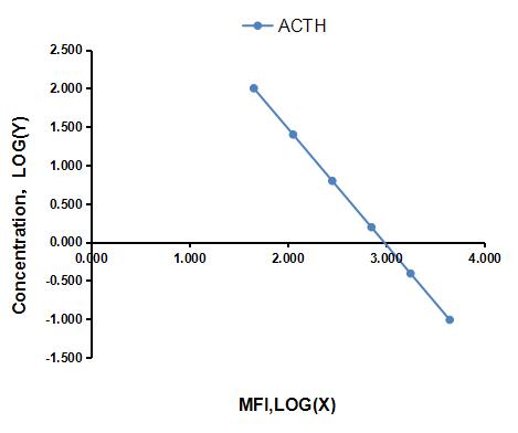 Multiplex Assay Kit for Adrenocorticotropic Hormone (ACTH) ,etc. by CBA (Cytometric Bead Array)