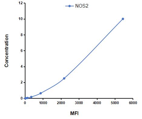 Multiplex Assay Kit for Nitric Oxide Synthase 2, Inducible (NOS2) ,etc. by CBA (Cytometric Bead Array)