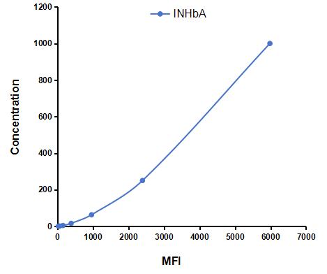 Multiplex Assay Kit for Inhibin Beta A (INHbA) ,etc. by CBA (Cytometric Bead Array)