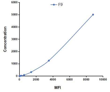 Multiplex Assay Kit for Coagulation Factor IX (F9) ,etc. by CBA (Cytometric Bead Array)