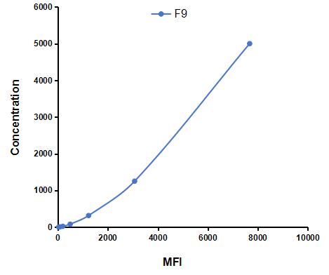 Multiplex Assay Kit for Coagulation Factor IX (F9) ,etc. by CBA (Cytometric Bead Array)