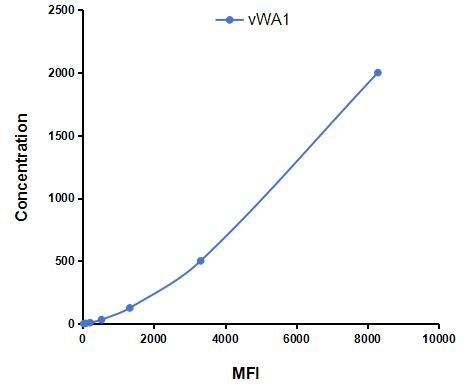 Multiplex Assay Kit for Von Willebrand Factor A Domain Containing Protein 1 (vWA1) ,etc. by CBA (Cytometric Bead Array)