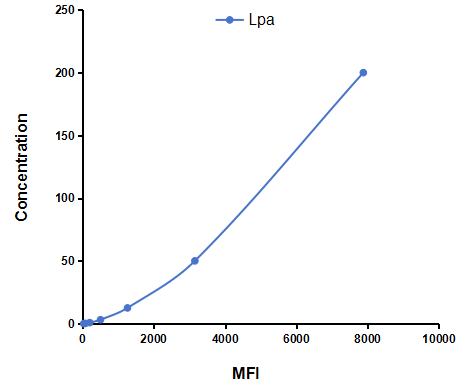 Multiplex Assay Kit for Lipoprotein, a (Lpa) ,etc. by CBA (Cytometric Bead Array)