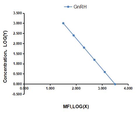 Multiplex Assay Kit for Gonadotropin Releasing Hormone (GnRH) ,etc. by CBA (Cytometric Bead Array)