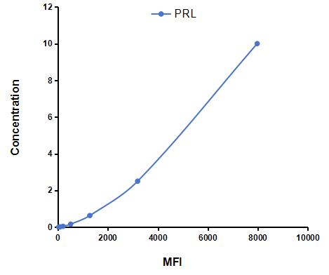 Multiplex Assay Kit for Prolactin (PRL) ,etc. by CBA (Cytometric Bead Array)