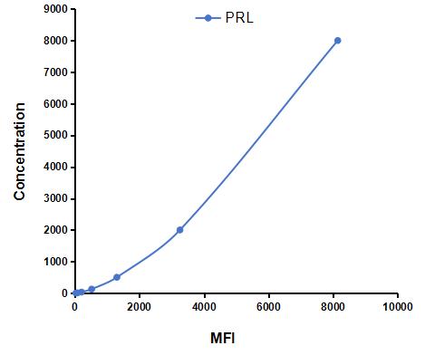 Multiplex Assay Kit for Prolactin (PRL) ,etc. by CBA (Cytometric Bead Array)