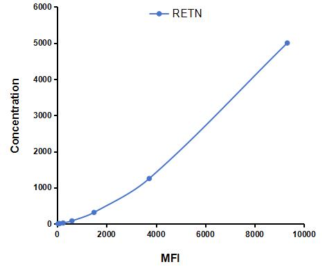 Multiplex Assay Kit for Resistin (RETN) ,etc. by CBA (Cytometric Bead Array)