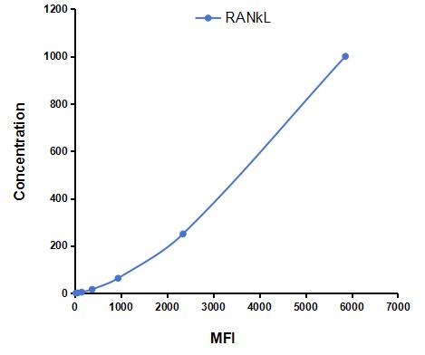 Multiplex Assay Kit for Receptor Activator Of Nuclear Factor Kappa B Ligand (RANkL) ,etc. by CBA (Cytometric Bead Array)