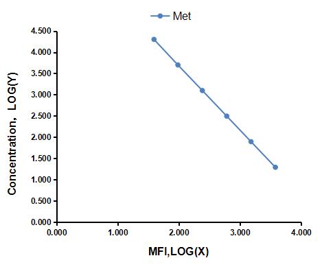 Multiplex Assay Kit for Amyloid Beta Peptide 1-40 (Ab1-40) ,etc. by CBA (Cytometric Bead Array)