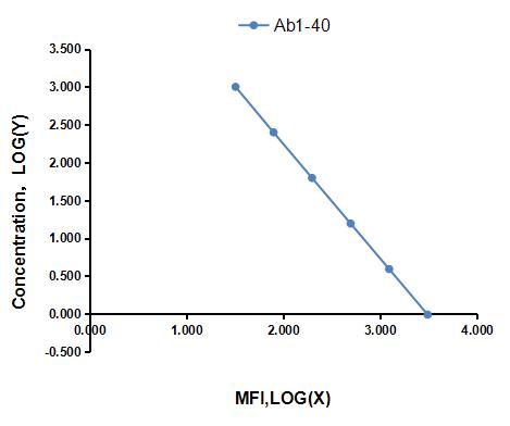 Multiplex Assay Kit for Amyloid Beta Peptide 1-40 (Ab1-40) ,etc. by CBA (Cytometric Bead Array)