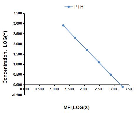 Multiplex Assay Kit for Parathyroid Hormone (PTH) ,etc. by CBA (Cytometric Bead Array)