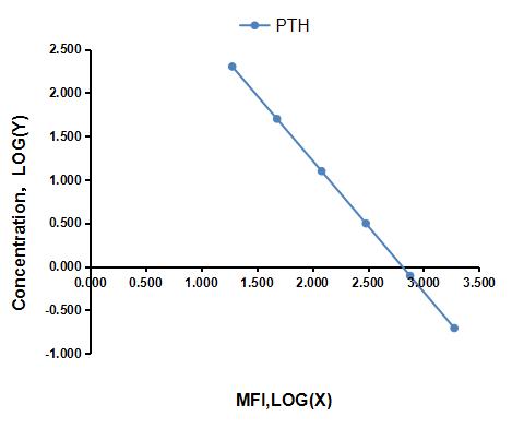 Multiplex Assay Kit for Parathyroid Hormone (PTH) ,etc. by CBA (Cytometric Bead Array)