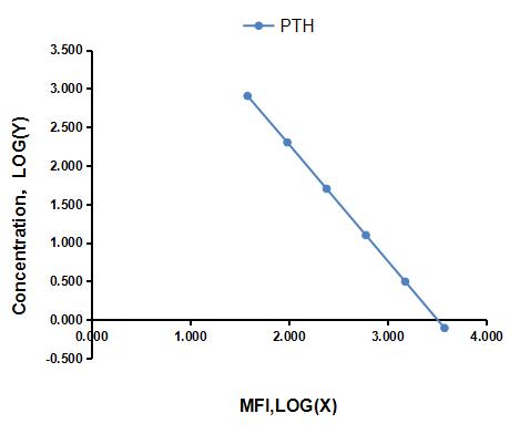 Multiplex Assay Kit for Parathyroid Hormone (PTH) ,etc. by CBA (Cytometric Bead Array)