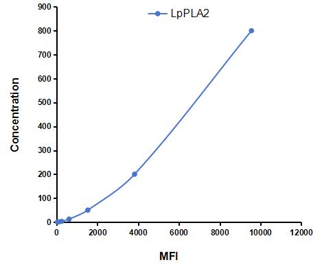 Multiplex Assay Kit for Phospholipase A2 Group VII (LpPLA2) ,etc. by CBA (Cytometric Bead Array)