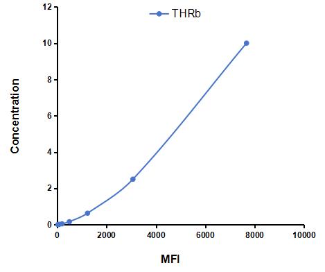 Multiplex Assay Kit for Thyroid Hormone Receptor Beta (THRb) ,etc. by CBA (Cytometric Bead Array)