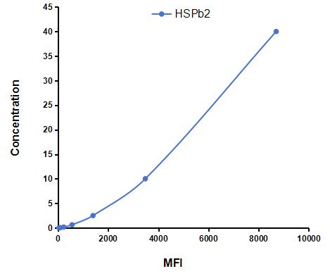 Multiplex Assay Kit for Heat Shock Protein Beta 2 (HSPb2) ,etc. by CBA (Cytometric Bead Array)