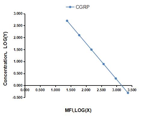 Multiplex Assay Kit for Calcitonin Gene Related Peptide (CGRP) ,etc. by CBA (Cytometric Bead Array)
