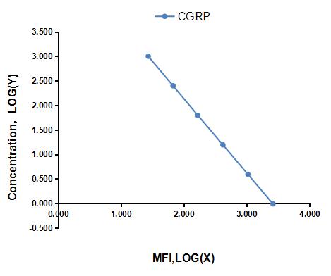 Multiplex Assay Kit for Calcitonin Gene Related Peptide (CGRP) ,etc. by CBA (Cytometric Bead Array)