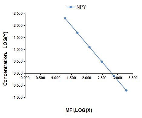 Multiplex Assay Kit for Neuropeptide Y (NPY) ,etc. by CBA (Cytometric Bead Array)