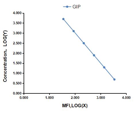 Multiplex Assay Kit for Gastric Inhibitory Polypeptide (GIP) ,etc. by CBA (Cytometric Bead Array)