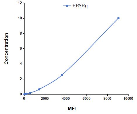 Multiplex Assay Kit for Peroxisome Proliferator Activated Receptor Gamma (PPARg) ,etc. by CBA (Cytometric Bead Array)