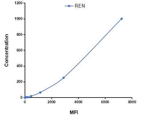 Multiplex Assay Kit for Renin (REN) ,etc. by CBA (Cytometric Bead Array)