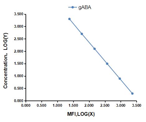 Multiplex Assay Kit for Gamma-Aminobutyric Acid (gABA) ,etc. by CBA (Cytometric Bead Array)