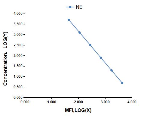 Multiplex Assay Kit for Noradrenaline (NE) ,etc. by CBA (Cytometric Bead Array)
