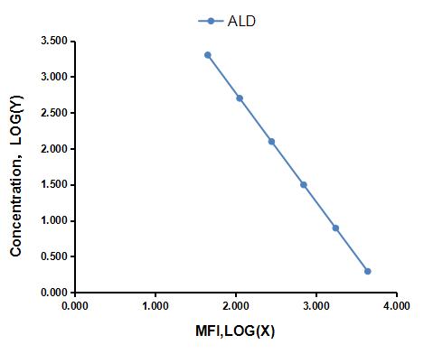 Multiplex Assay Kit for Aldosterone (ALD) ,etc. by CBA (Cytometric Bead Array)