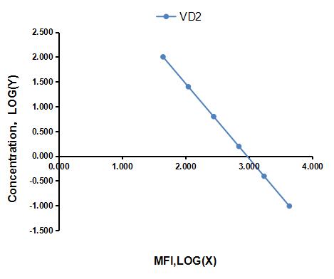 Multiplex Assay Kit for Vitamin D2 (VD2) ,etc. by CBA (Cytometric Bead Array)