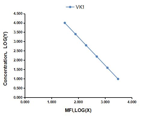 Multiplex Assay Kit for Vitamin K1 (VK1) ,etc. by CBA (Cytometric Bead Array)