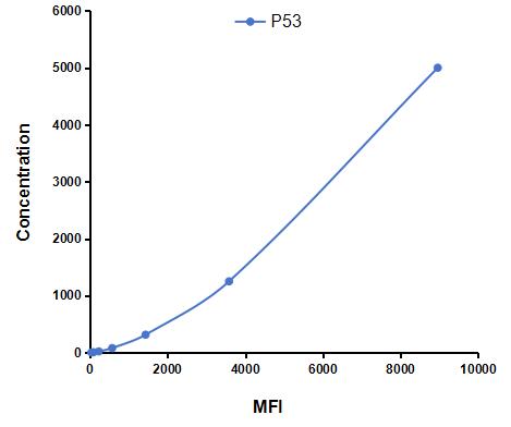 Multiplex Assay Kit for Tumor Protein p53 (P53) ,etc. by CBA (Cytometric Bead Array)